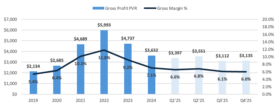 Historical bar and line chart from 2019 to Q4'25 tracking Gross Profit PVR and Gross Margin percentage; margins peaked at 11.8% in 2022 before normalizing to 6.0% by the end of 2025.