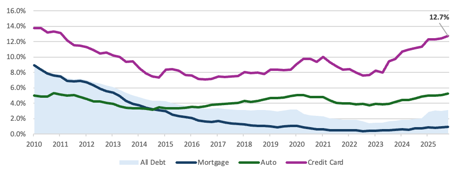 Multi-line chart comparing delinquency trends for all debt, mortgages, auto loans, and credit cards from 2010 to 2025, showing a sharp rise in credit card stress to 12.7%.