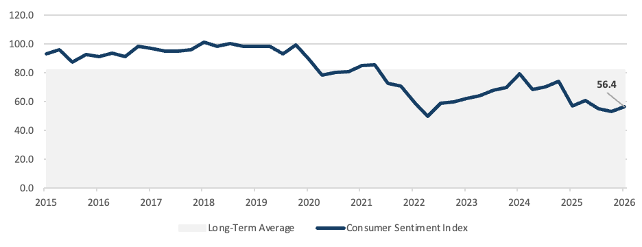 University of Michigan Consumer Sentiment: Line chart from 2015 to early 2026 showing a decline in consumer sentiment to 56.4, significantly below the long-term average.