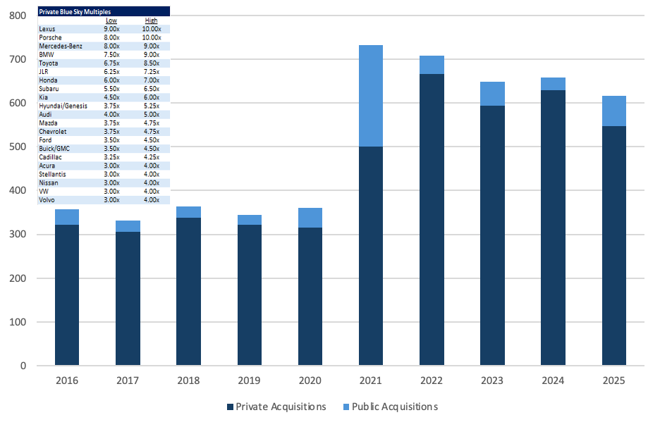 Bar chart showing private and public acquisition volumes from 2016 to 2025E, illustrating a decline in transaction volume in 2025.