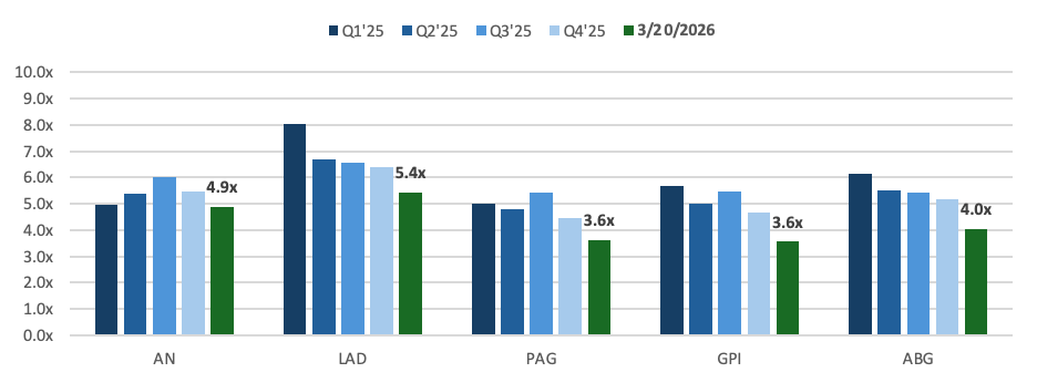 Bar chart comparing dealership blue sky multiples for public retailers (AN, LAD, PAG, GPI, ABG) across each quarter of 2025 through March 2026.