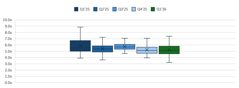 Box plot showing the range and median of public dealership valuation multiples from Q1 2025 to Q1 2026.