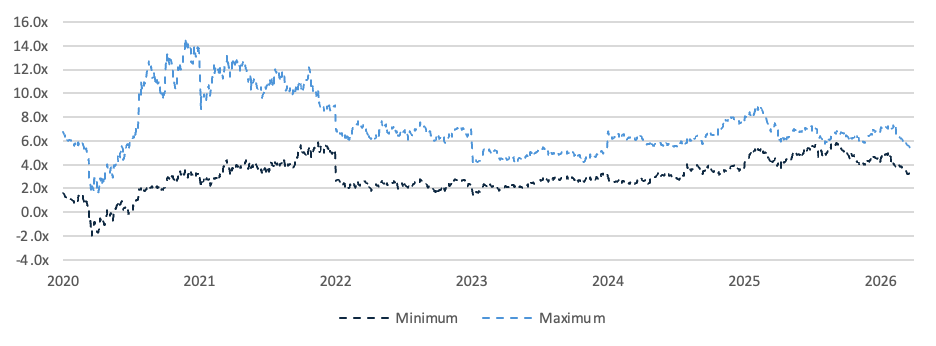 Line chart showing the minimum and maximum valuation ranges for the public dealership sector from 2020 through early 2026.