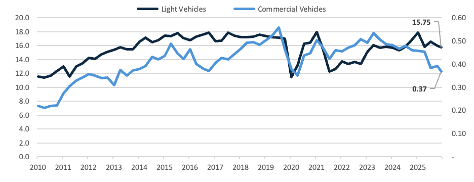 Line chart showing the Seasonally Adjusted Annual Rate (SAAR) for light and commercial vehicle sales from 2010 to 2025, with light vehicles reaching 14.94 units and commercial vehicles reaching 0.46 units by 2025.