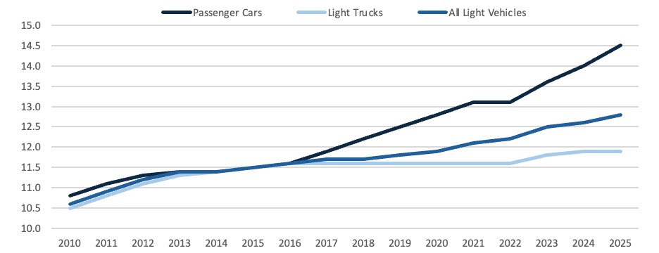 Line chart tracking the steady increase in the average age of passenger cars, light trucks, and all vehicles from 2010 to 2025.