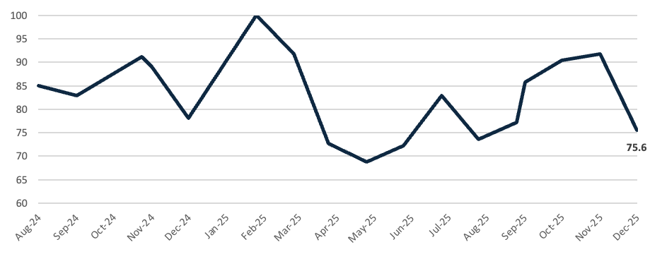 Line chart showing the volatility of vehicle inventory levels from August 2024 to December 2025, ending at 75.6 days.