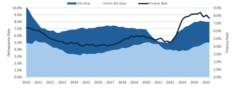 Shaded area and line chart showing delinquency rates (30+ and 90+ days) alongside finance rates, highlighting a significant spike in interest rates post-2021.