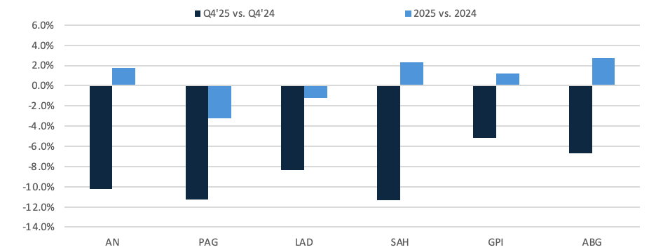 A bar chart comparing Q4'25 and annual 2025 performance against same periods for 2024 for public retailers (AN, PAG, LAD, SAH, GPI, ABG), showing marked declines in new vehicle sales growth, particularly in Q4'25