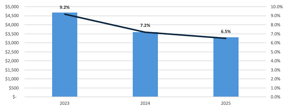 A bar and line chart comparing annual performance from 2023 to 2025 for public retailers, showing significant margin compression as new vehicle gross profit margins fell from 9.2% to 6.5%.