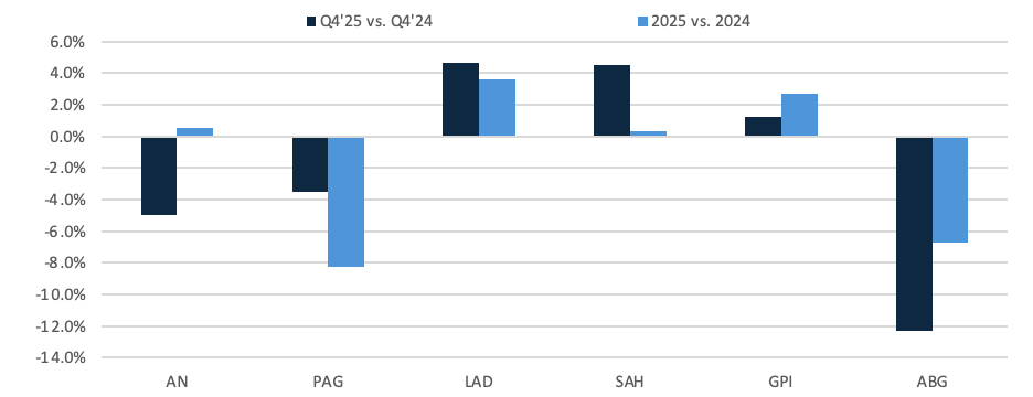 A bar chart comparing Q4'25 and annual 2025 performance against same periods for 2024 for public retailers (AN, PAG, LAD, SAH, GPI, ABG), showing mixed results with some groups reporting double-digit declines in Q4'25.
