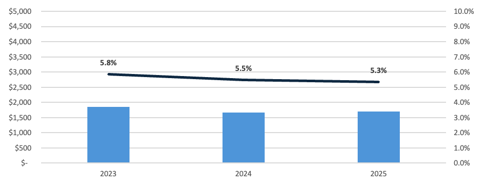 A bar and line chart comparing annual performance from 2023 to 2025 for public retailers, showing used vehicle gross profit margins remained more stable but normalized from 5.8% to 5.3%.