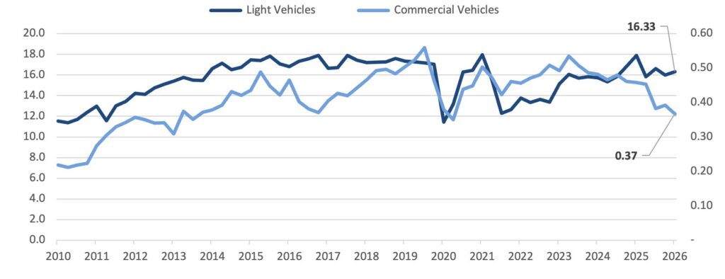 Line graph tracking vehicle sales from 2010 to early 2026. The line for light vehicles levels off at sixteen point three three million units. The line for commercial vehicles shows a sharp drop starting in late 2025, falling to zero point three seven million units by early 2026.
