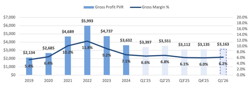Combination bar and line chart tracking retailer profitability from 2019 to early 2026. Gross profit per vehicle peaked in 2022 at five thousand nine hundred ninety-three dollars and normalized down to three thousand one hundred sixty-three dollars in Q1 2026. The gross margin percentage followed a similar drop from nearly twelve percent down to six point two percent.