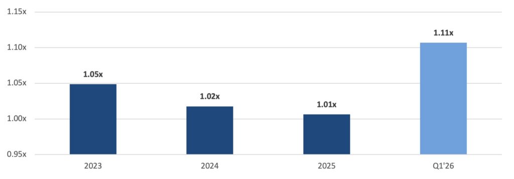 Column chart showing the public dealer group used-to-new vehicle sales ratio. The ratio remains flat from 2023 through 2025 at just over one to one, but spikes significantly to one point one one to one in the first quarter of 2026, showing that dealerships are selling more used cars relative to new cars.