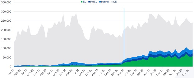 Stacked area chart showing monthly lease expirations from 2022 through late 2028 for electric, hybrid, plug-in hybrid, and traditional internal combustion engines. A vertical timeline line at April 2026 highlights a major inflection point where total lease return volumes increase, driven almost entirely by a massive expansion of the electric vehicle layer.