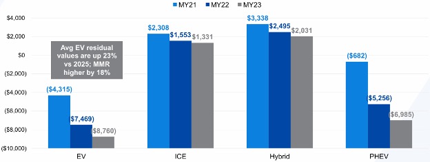 Bar chart showing lease equity for model years 2021 through 2023. Traditional engines and hybrids hold strong positive equity, peaking around three thousand dollars. Electric vehicles and plug-in hybrids show severe negative equity, with model year 2023 electric vehicles plunging to minus eight thousand seven hundred sixty dollars. A text block notes average electric vehicle residual values are up twenty-three percent versus 2025.