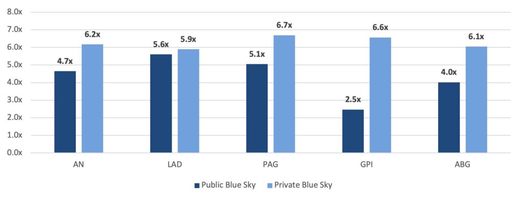 Side-by-side column chart comparing public and private blue sky multiples for five dealer groups as of May 15, 2026. Private multiples consistently outpace public multiples. The values are four point seven public versus six point two private for AN, five point six versus five point nine for LAD, five point one versus six point seven for PAG, two point five versus six point six for GPI, and four point zero versus six point one for ABG.