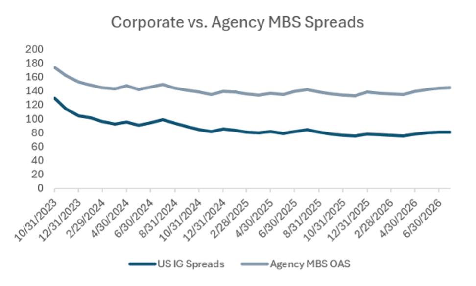Line chart comparing U.S. Investment Grade corporate bond spreads against Agency MBS option-adjusted spreads from October 2023 through June 2026, illustrating Agency MBS spreads holding near 145 basis points compared to historically tight corporate spreads near 80 basis points.