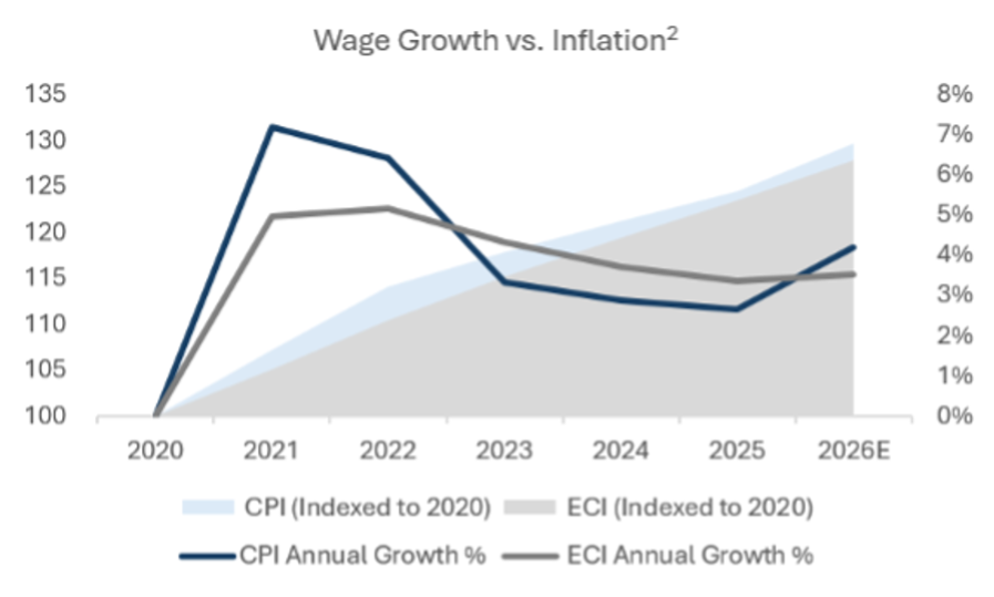 Dual-axis chart comparing cumulative and annual percentage changes in the Consumer Price Index against the Employment Cost Index from 2020 to 2026 estimates, highlighting cumulative inflation outpacing overall wage growth.
