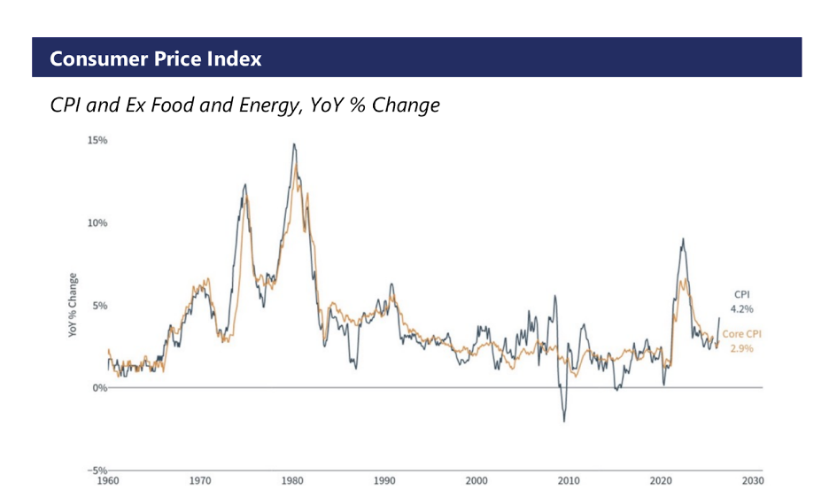 Line chart tracking year-over-year percentage changes in CPI and Core CPI (excluding food and energy) from 1960 through present.