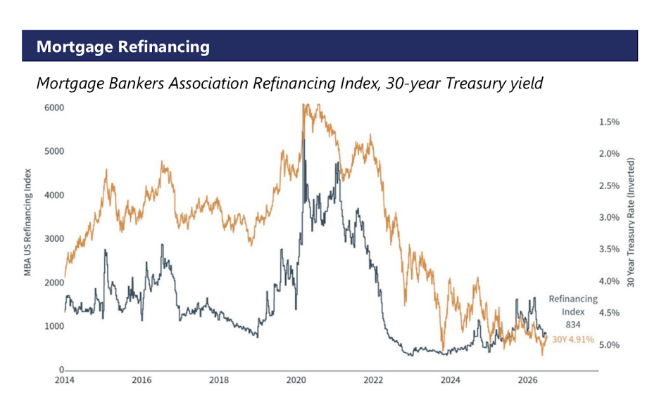 Dual-axis line chart illustrating the Mortgage Bankers Association Refinancing Index alongside inverted 30-year Treasury yields from 2014 to present.