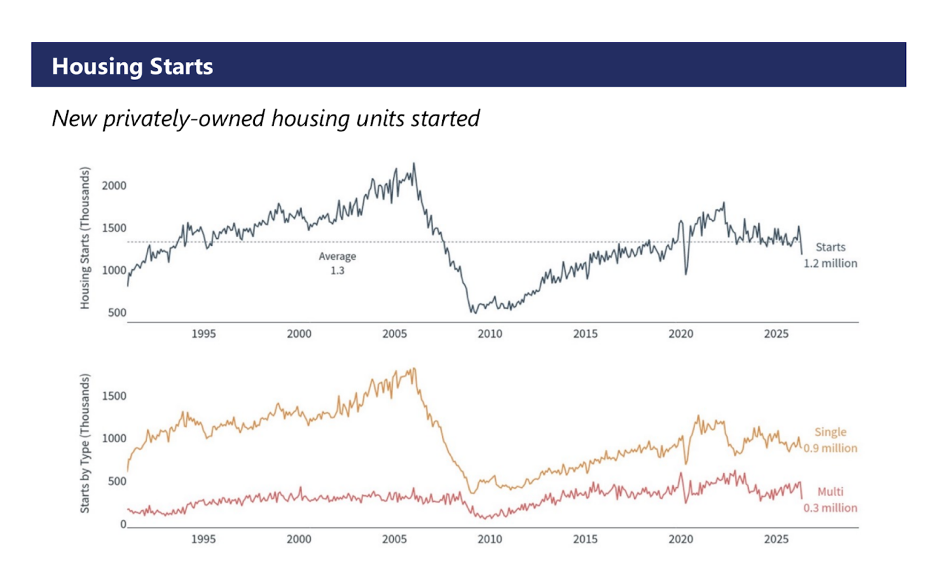 Stacked line charts displaying total new privately-owned housing unit starts and breakdowns by single-family versus multi-family construction from 1990 to present.