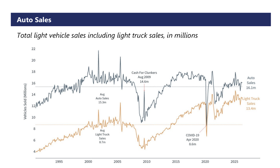 Line chart displaying total U.S. light vehicle sales and light truck sales in millions from 1990 to present alongside long-term average baseline lines.
