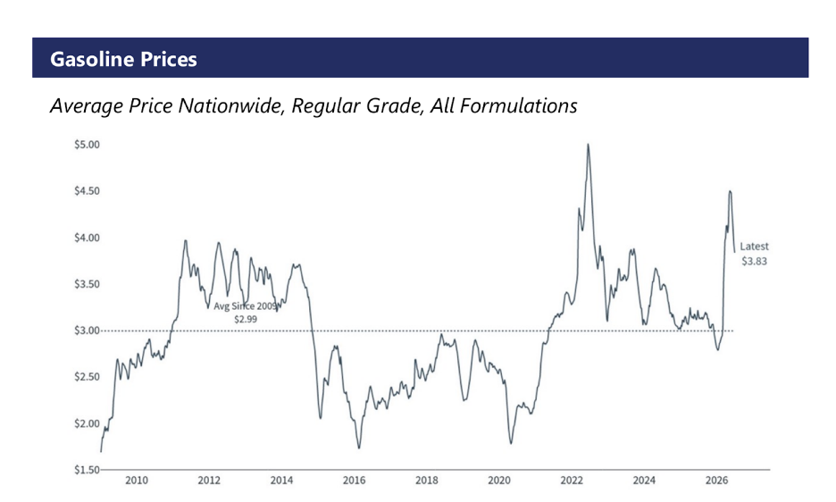 Line chart illustrating average nationwide regular grade gasoline prices per gallon from 2010 to present relative to historical baseline averages.