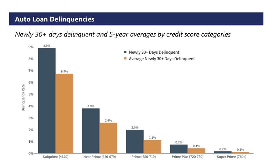 Bar chart showing newly 30-plus day auto loan delinquency rates broken down by credit score categories, from subprime to super prime, against 5-year averages.