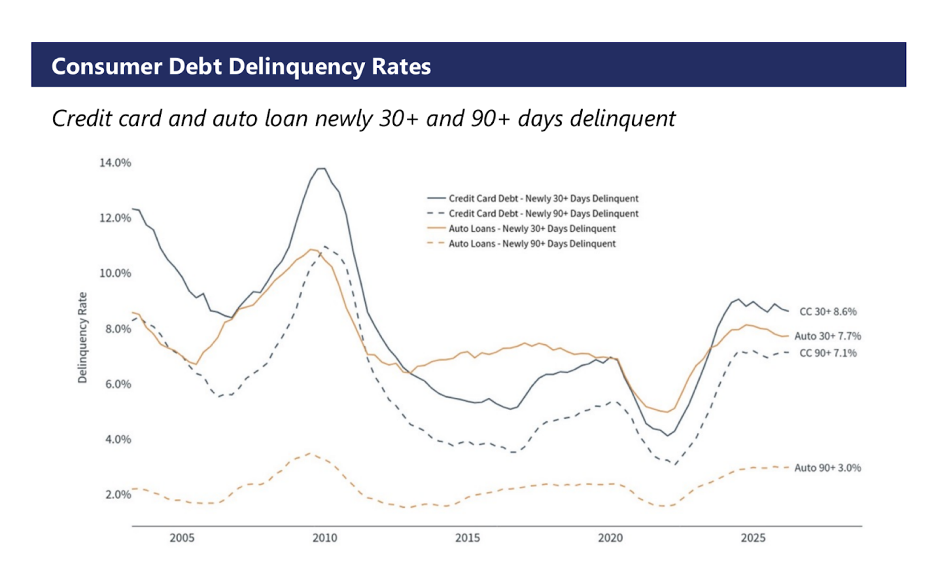 Line chart comparing newly 30-plus and 90-plus day delinquency rates for credit card debt versus auto loans from 2005 to present.