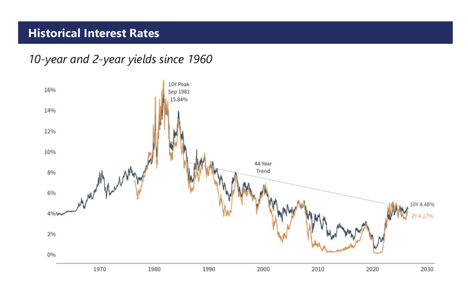 Line chart tracking 10-year and 2-year U.S. Treasury yields from 1960 to present, highlighting a 44-year structural downward trend.