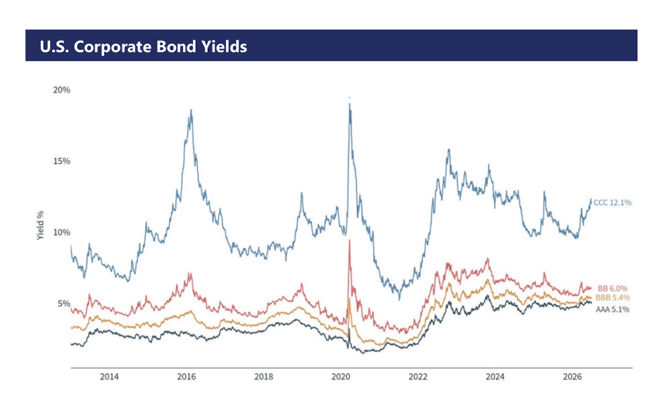 Line chart tracking percentage yields across corporate bond credit ratings (AAA, BBB, BB, and CCC) from 2014 to present.