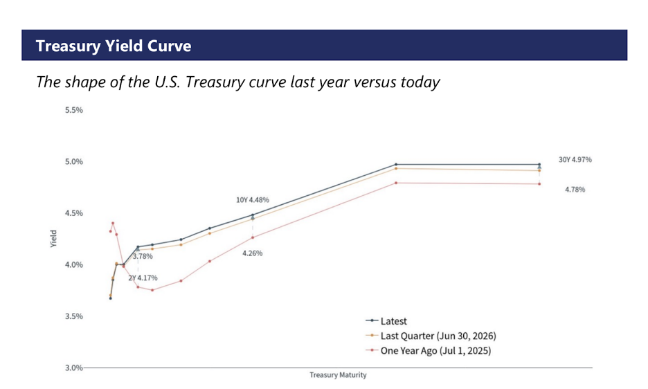 Line chart comparing the shape and yields of the U.S. Treasury yield curve across maturities for current rates, last quarter, and one year prior.