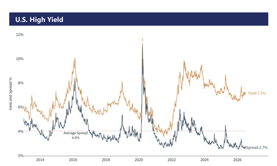 Dual-line chart tracking high-yield bond yields and credit risk spreads relative to U.S. Treasuries from 2014 to present against historical average spreads.