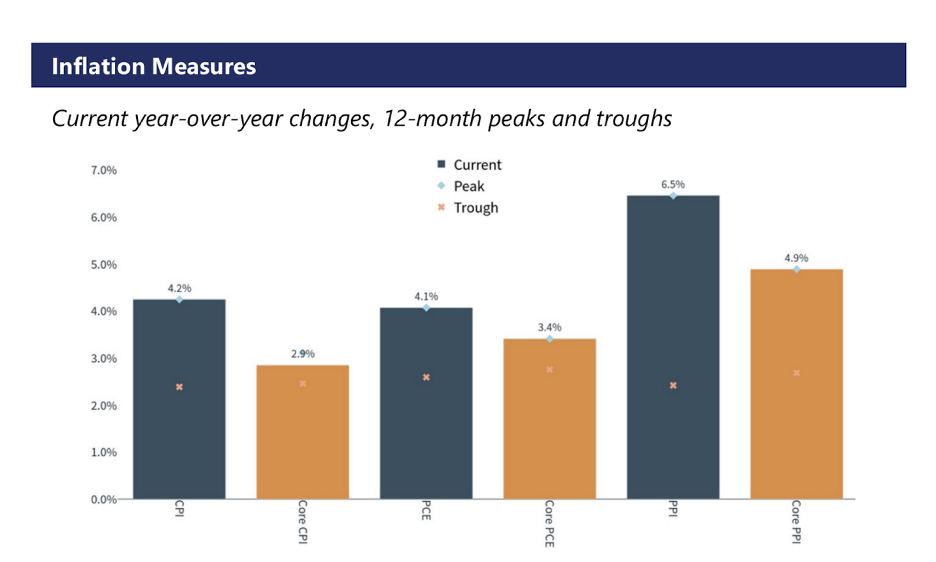 Bar chart comparing current year-over-year percentage changes in major inflation metrics (CPI, Core CPI, PCE, Core PCE, PPI, Core PPI) against 12-month peaks and troughs.