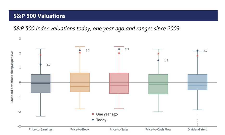 Box plot showing current and one-year-ago S&P 500 valuations across standard deviation ranges for P/E, P/B, P/S, P/CF, and Dividend Yield since 2003.