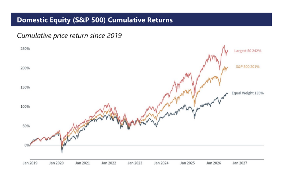 Line chart comparing cumulative price returns since 2019 for the market-cap weighted S&P 500, equal-weighted S&P 500, and the top 50 largest stocks