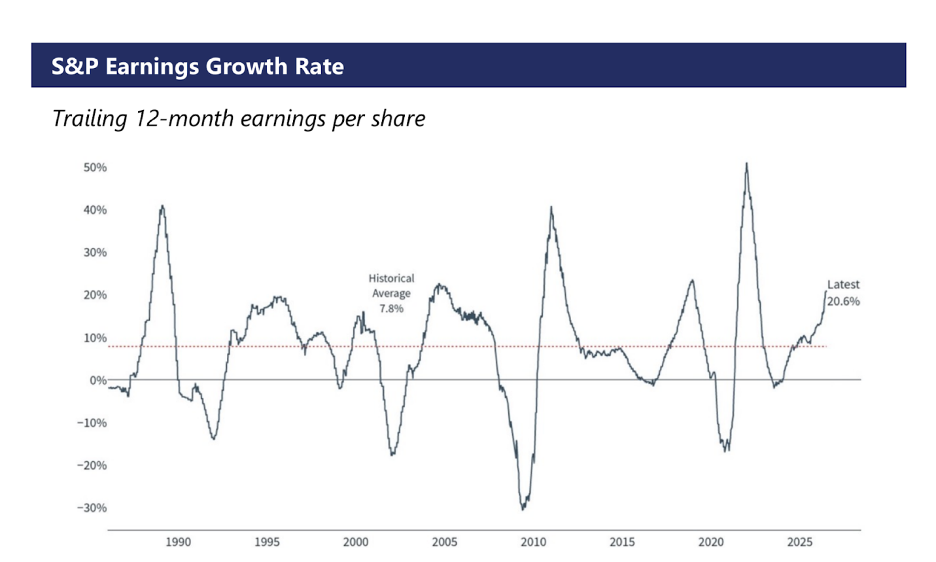 Line chart tracking trailing 12-month earnings per share growth rates for the S&P 500 from 1990 to present relative to historical averages.