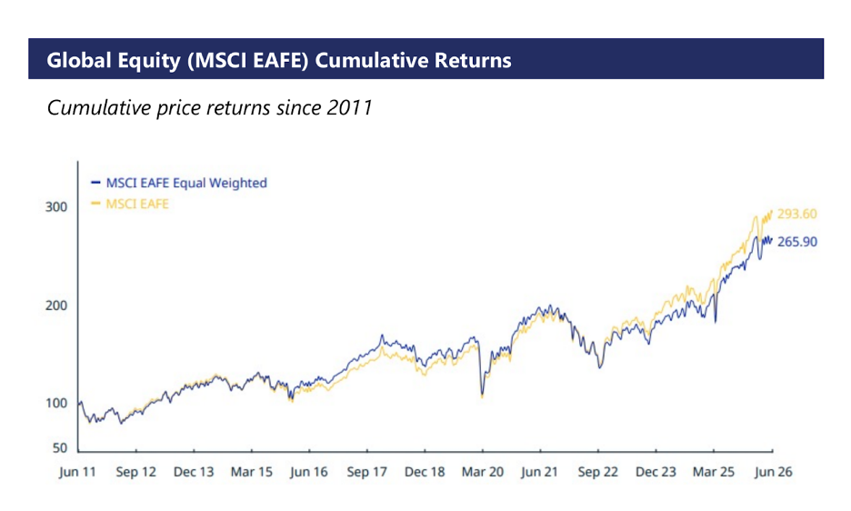 Line chart tracking cumulative price returns for the market-cap weighted MSCI EAFE index versus the equal-weighted MSCI EAFE index from 2011 to present.