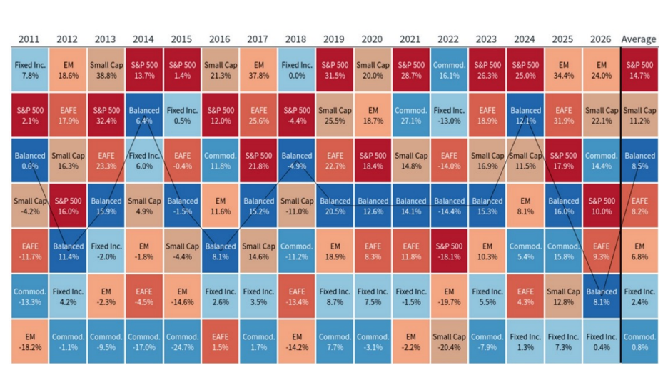 Periodic table ranking annual total returns across major asset classes from 2011 through 2026, featuring a highlighted trendline for a 60/40 balanced portfolio.