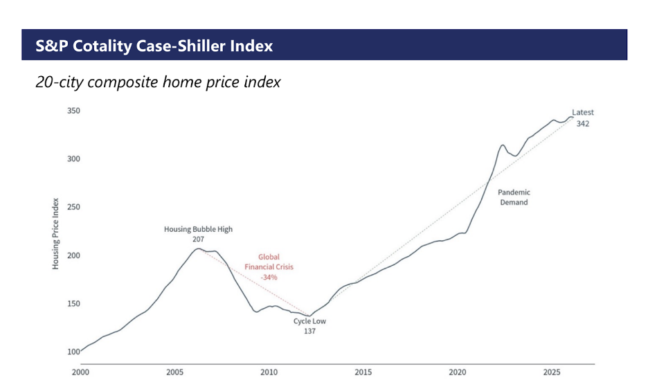 Line chart tracking the 20-city composite home price index from 2000 to present, highlighting housing cycle highs, lows, and post-pandemic surges.