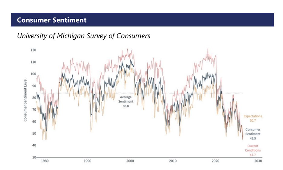 Line chart tracking University of Michigan consumer sentiment levels, current economic conditions, and consumer expectations from 1980 to present relative to historical averages.
