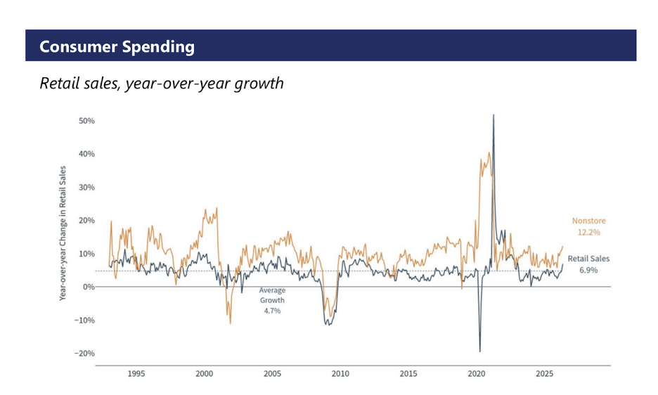 Line chart tracking year-over-year percentage growth in total retail sales versus nonstore retail sales from 1995 to present.