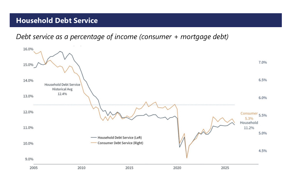 Line chart comparing household debt service and consumer debt service as a percentage of disposable income from 2005 to present against historical averages.