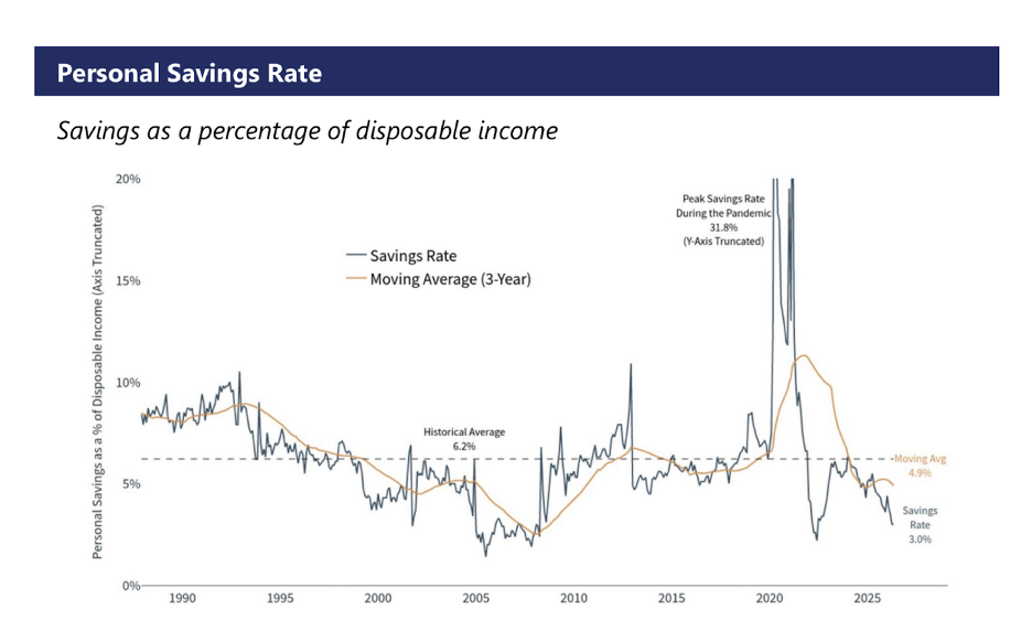 Line chart illustrating personal savings as a percentage of disposable income alongside a 3-year moving average from 1990 to present.