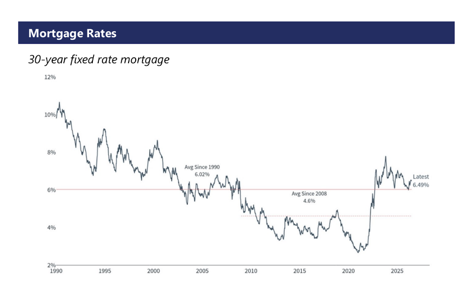Line chart displaying historical 30-year fixed mortgage interest rates from 1990 to present compared against multi-decade historical averages.