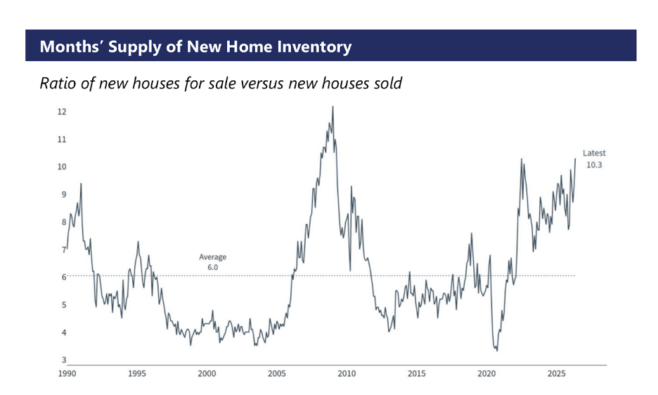 Line chart tracking the ratio of new houses for sale versus new houses sold from 1990 to present relative to the 6.0-month historical average.