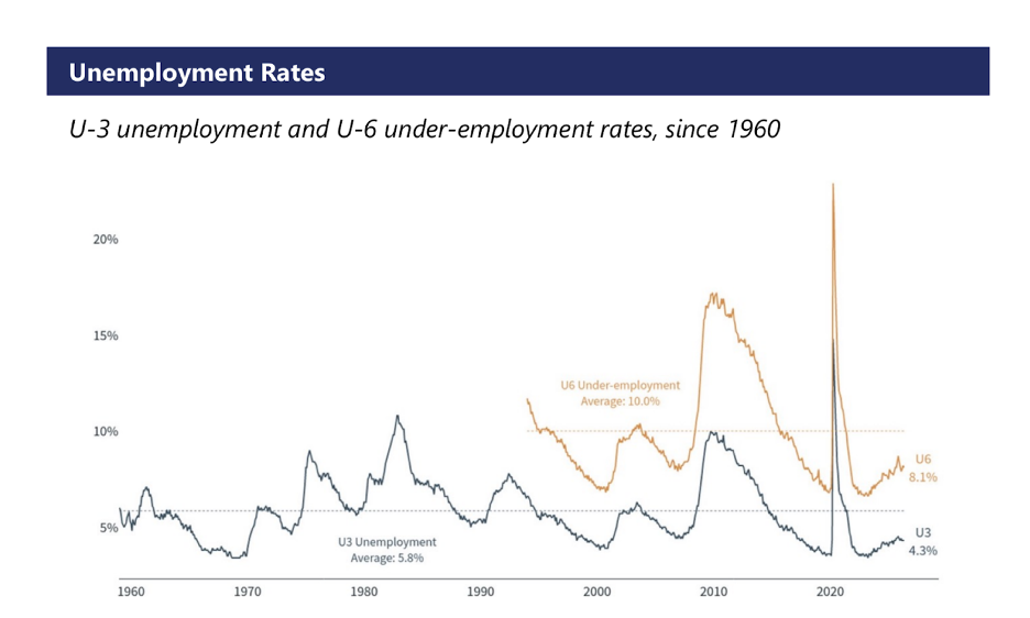 Line chart comparing historical U-3 unemployment and U-6 under-employment rates from 1960 to present relative to long-term averages.