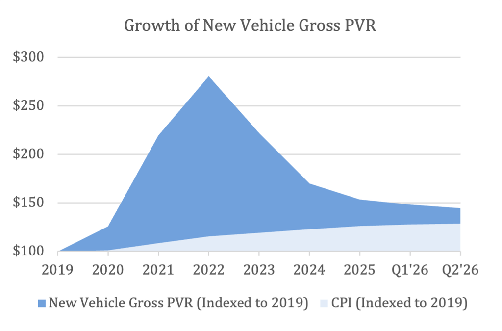 Area chart comparing New Vehicle Gross PVR against CPI indexed to a 2019 baseline ($100), illustrating a sharp surge in PVR to nearly $280 in 2022 followed by a steady normalization toward $144 by Q2 2026 while CPI gradually climbs to $128.