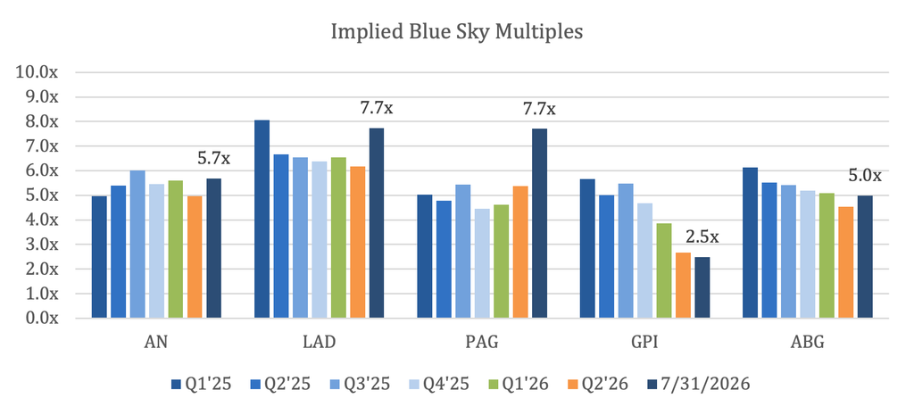 Grouped bar chart tracking quarterly implied blue sky valuation multiples from Q1 2025 through July 31, 2026 across major public auto retailers (AN, LAD, PAG, GPI), highlighting latest July 2026 multiples ranging from 2.5x for GPI up to 7.7x for LAD and PAG.